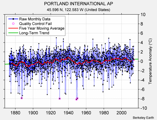 PORTLAND INTERNATIONAL AP Raw Mean Temperature