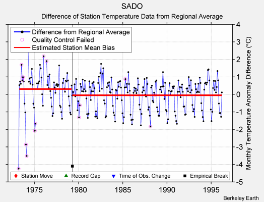 SADO difference from regional expectation