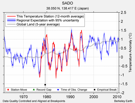 SADO comparison to regional expectation