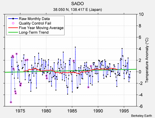 SADO Raw Mean Temperature