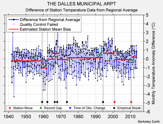 THE DALLES MUNICIPAL ARPT difference from regional expectation