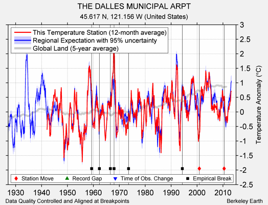 THE DALLES MUNICIPAL ARPT comparison to regional expectation