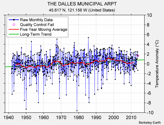 THE DALLES MUNICIPAL ARPT Raw Mean Temperature