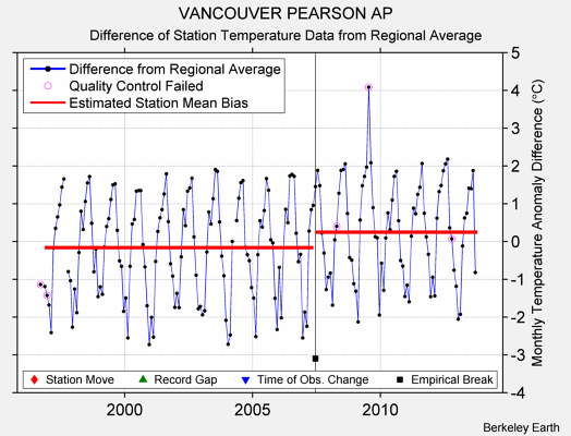 VANCOUVER PEARSON AP difference from regional expectation