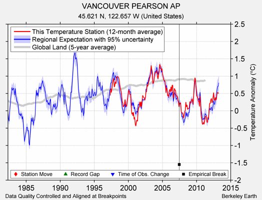 VANCOUVER PEARSON AP comparison to regional expectation