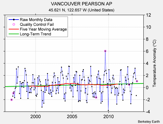 VANCOUVER PEARSON AP Raw Mean Temperature