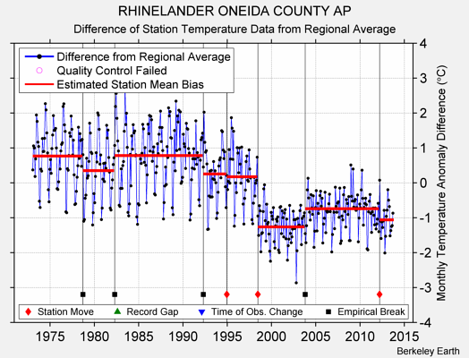 RHINELANDER ONEIDA COUNTY AP difference from regional expectation