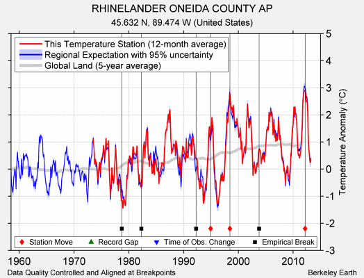 RHINELANDER ONEIDA COUNTY AP comparison to regional expectation