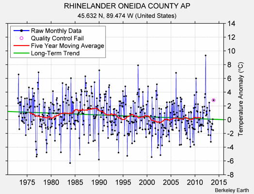 RHINELANDER ONEIDA COUNTY AP Raw Mean Temperature