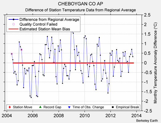 CHEBOYGAN CO AP difference from regional expectation