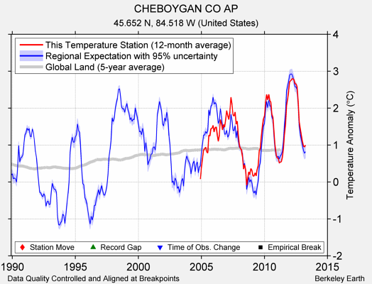 CHEBOYGAN CO AP comparison to regional expectation