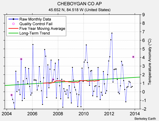 CHEBOYGAN CO AP Raw Mean Temperature