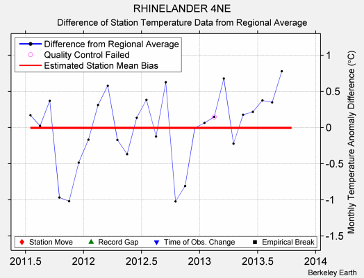 RHINELANDER 4NE difference from regional expectation