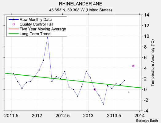 RHINELANDER 4NE Raw Mean Temperature