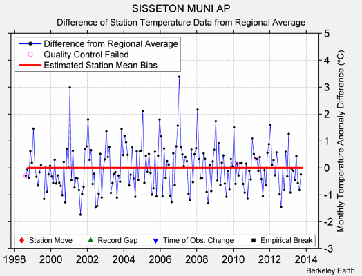 SISSETON MUNI AP difference from regional expectation