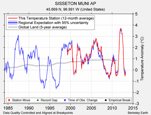 SISSETON MUNI AP comparison to regional expectation