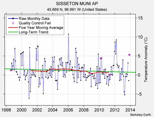 SISSETON MUNI AP Raw Mean Temperature