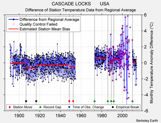 CASCADE LOCKS       USA difference from regional expectation