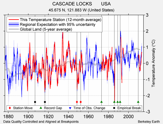 CASCADE LOCKS       USA comparison to regional expectation