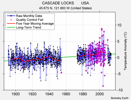 CASCADE LOCKS       USA Raw Mean Temperature