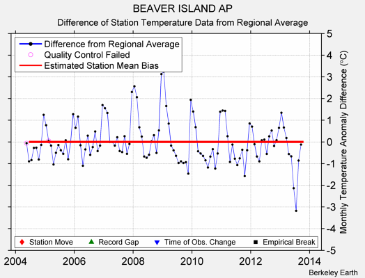 BEAVER ISLAND AP difference from regional expectation