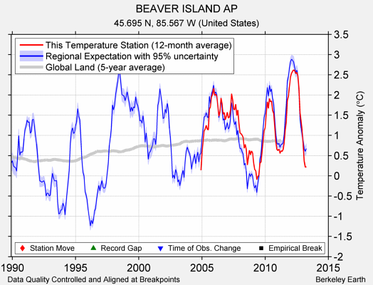 BEAVER ISLAND AP comparison to regional expectation