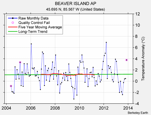 BEAVER ISLAND AP Raw Mean Temperature