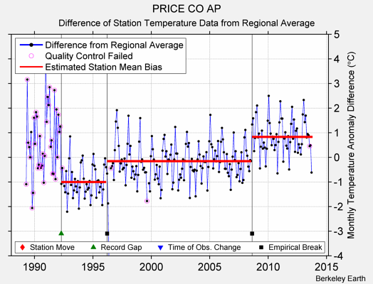 PRICE CO AP difference from regional expectation