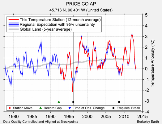 PRICE CO AP comparison to regional expectation