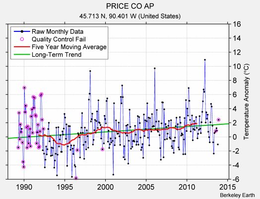 PRICE CO AP Raw Mean Temperature