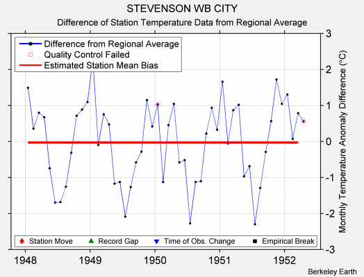 STEVENSON WB CITY difference from regional expectation