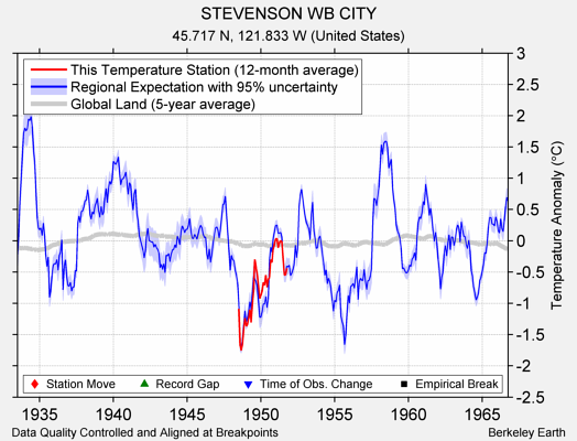 STEVENSON WB CITY comparison to regional expectation