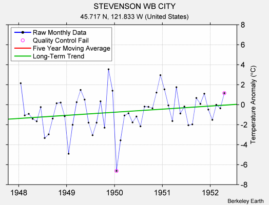 STEVENSON WB CITY Raw Mean Temperature