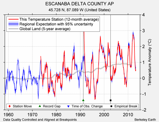ESCANABA DELTA COUNTY AP comparison to regional expectation