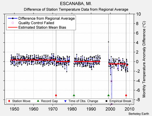 ESCANABA, MI. difference from regional expectation
