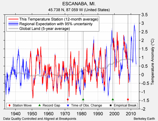 ESCANABA, MI. comparison to regional expectation