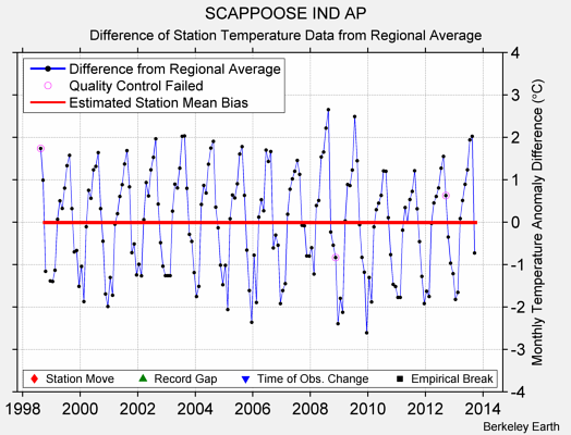 SCAPPOOSE IND AP difference from regional expectation