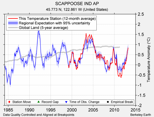 SCAPPOOSE IND AP comparison to regional expectation