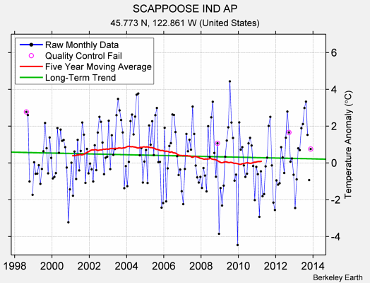 SCAPPOOSE IND AP Raw Mean Temperature