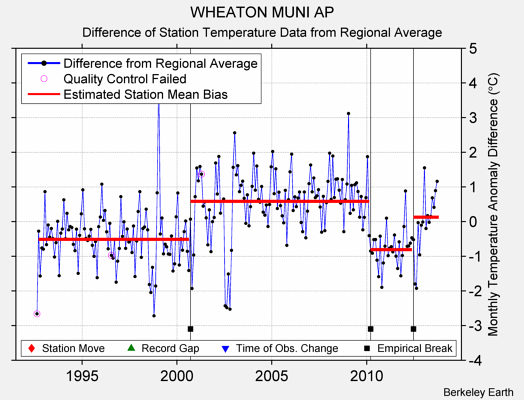 WHEATON MUNI AP difference from regional expectation