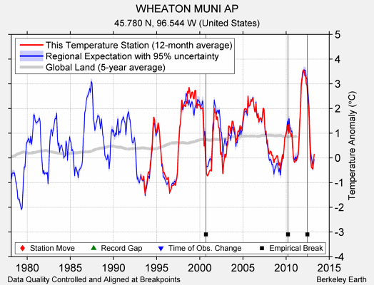 WHEATON MUNI AP comparison to regional expectation