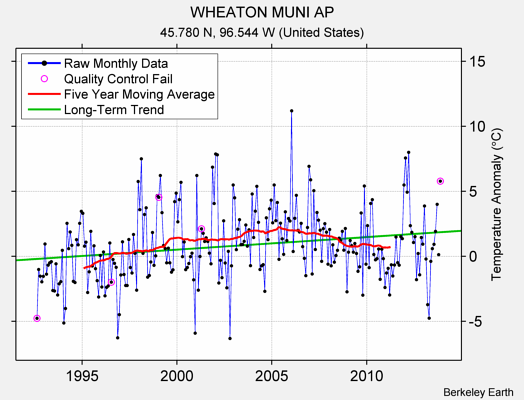 WHEATON MUNI AP Raw Mean Temperature