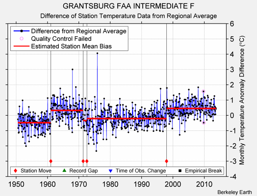 GRANTSBURG FAA INTERMEDIATE F difference from regional expectation