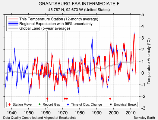 GRANTSBURG FAA INTERMEDIATE F comparison to regional expectation