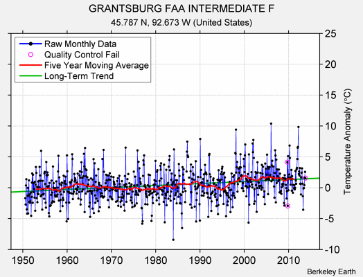 GRANTSBURG FAA INTERMEDIATE F Raw Mean Temperature