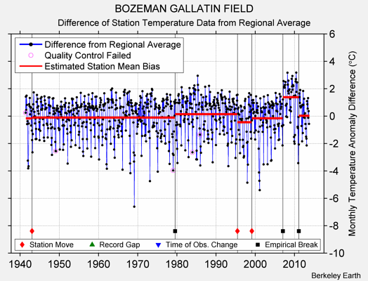 BOZEMAN GALLATIN FIELD difference from regional expectation