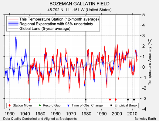 BOZEMAN GALLATIN FIELD comparison to regional expectation