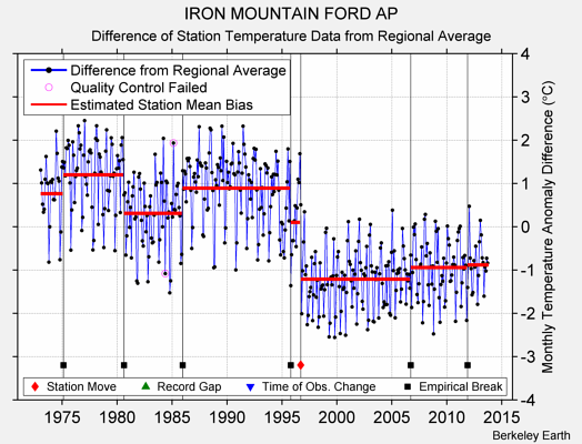 IRON MOUNTAIN FORD AP difference from regional expectation