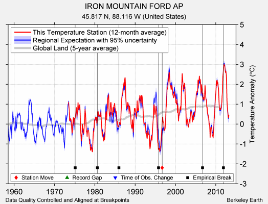 IRON MOUNTAIN FORD AP comparison to regional expectation