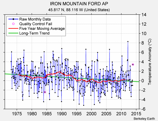 IRON MOUNTAIN FORD AP Raw Mean Temperature